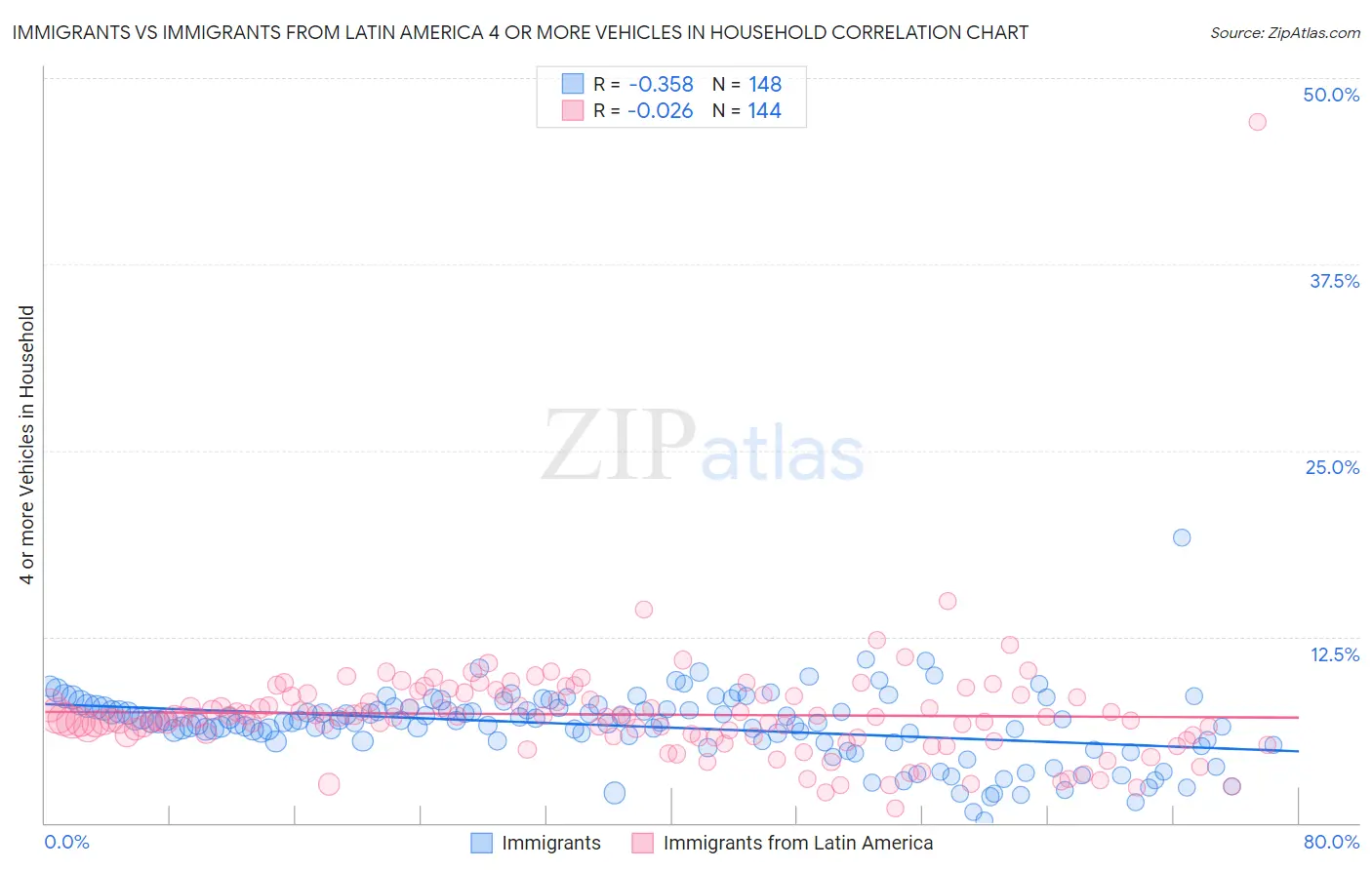 Immigrants vs Immigrants from Latin America 4 or more Vehicles in Household