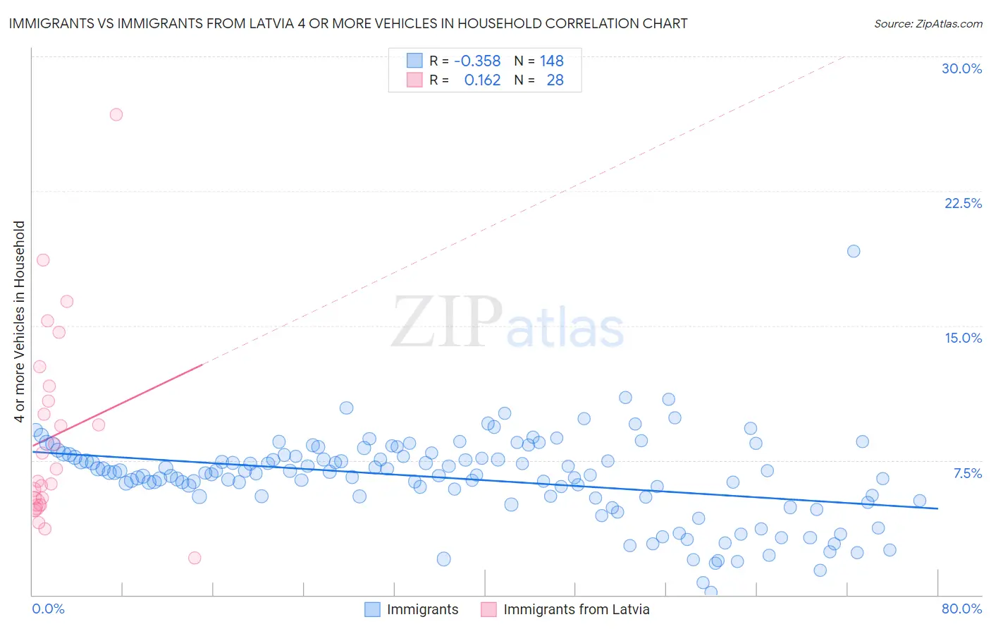Immigrants vs Immigrants from Latvia 4 or more Vehicles in Household