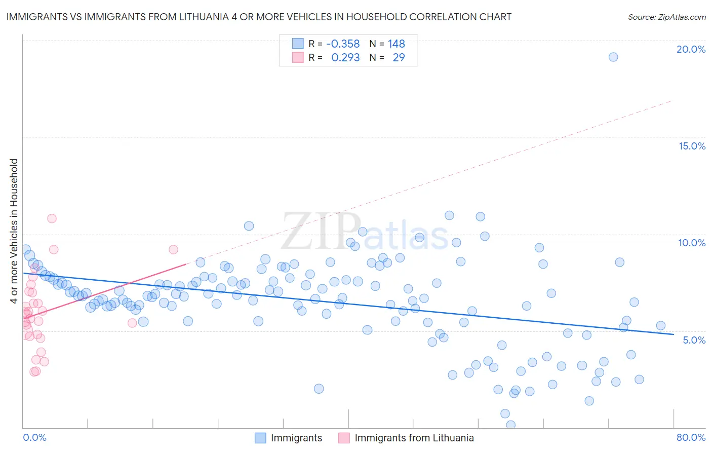 Immigrants vs Immigrants from Lithuania 4 or more Vehicles in Household