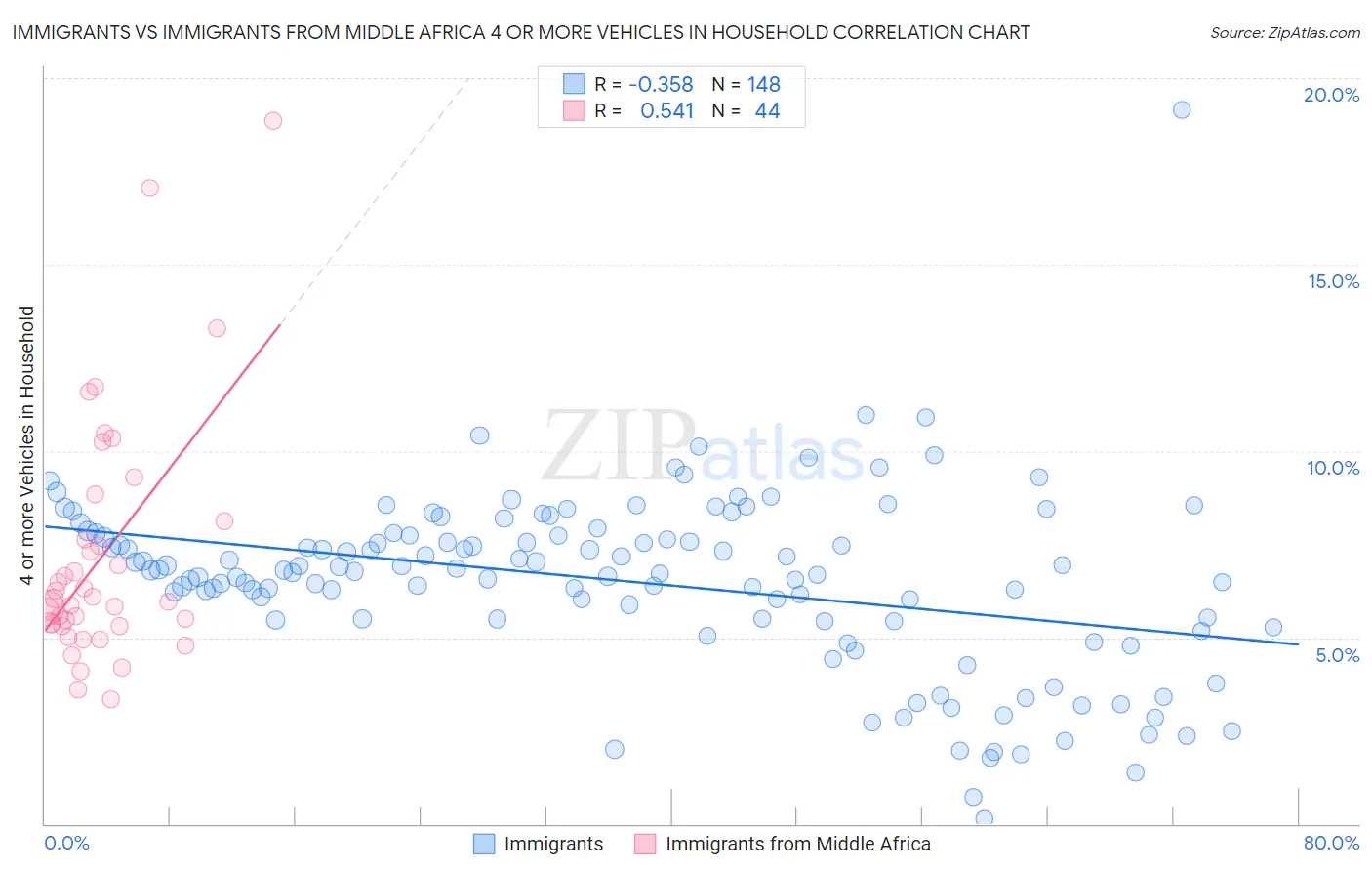 Immigrants vs Immigrants from Middle Africa 4 or more Vehicles in Household
