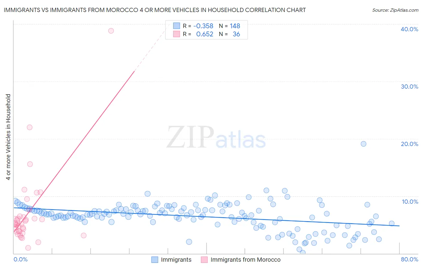 Immigrants vs Immigrants from Morocco 4 or more Vehicles in Household