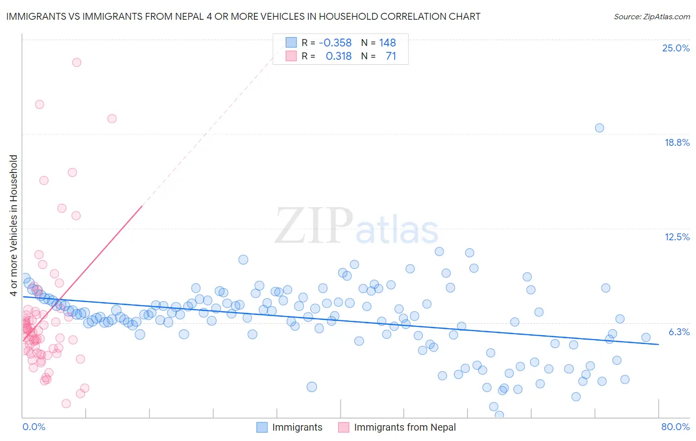 Immigrants vs Immigrants from Nepal 4 or more Vehicles in Household
