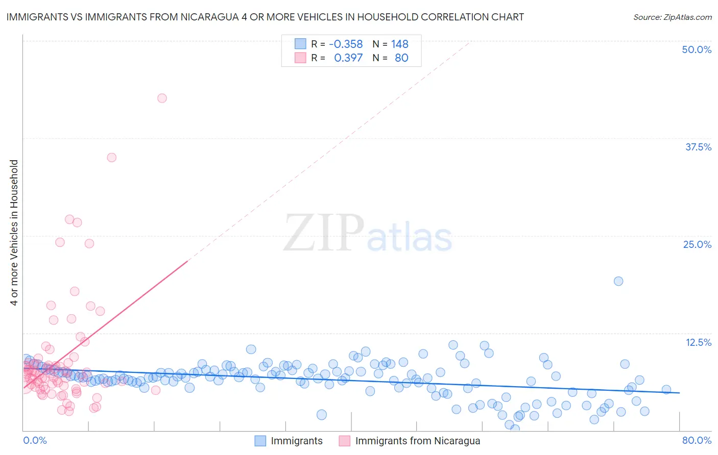 Immigrants vs Immigrants from Nicaragua 4 or more Vehicles in Household
