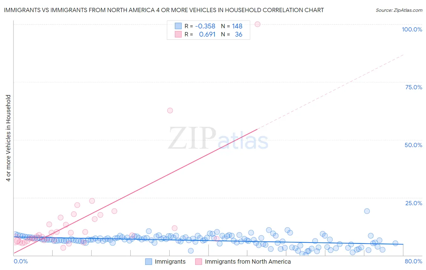 Immigrants vs Immigrants from North America 4 or more Vehicles in Household