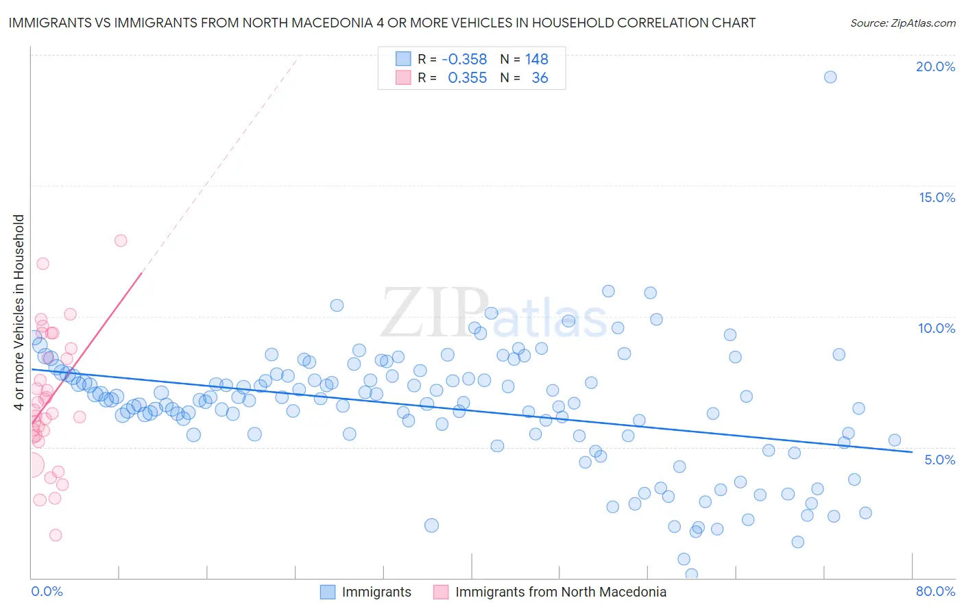 Immigrants vs Immigrants from North Macedonia 4 or more Vehicles in Household