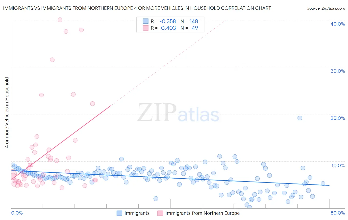 Immigrants vs Immigrants from Northern Europe 4 or more Vehicles in Household