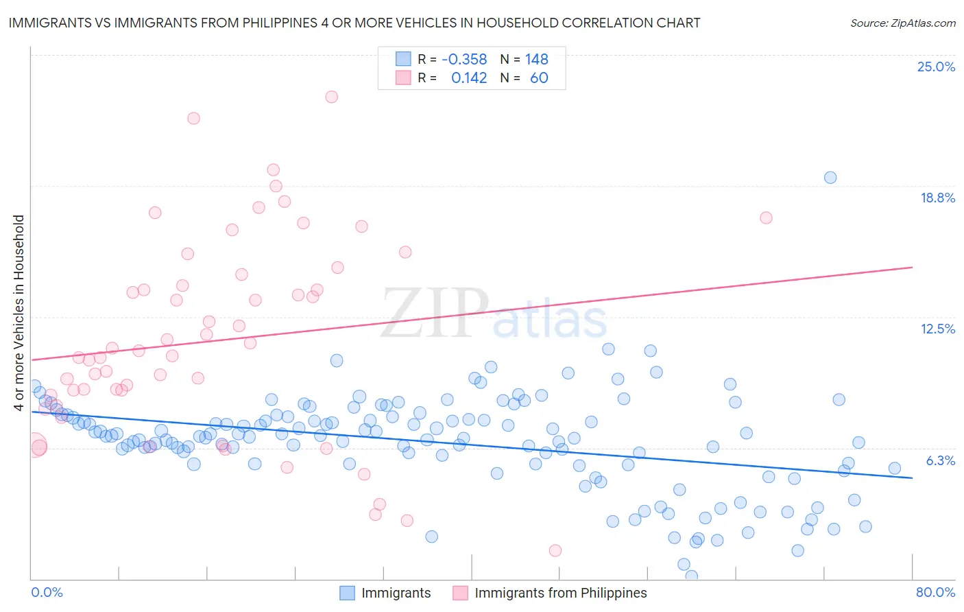 Immigrants vs Immigrants from Philippines 4 or more Vehicles in Household