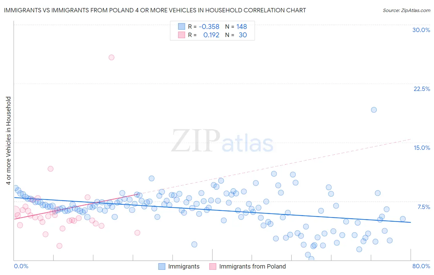 Immigrants vs Immigrants from Poland 4 or more Vehicles in Household