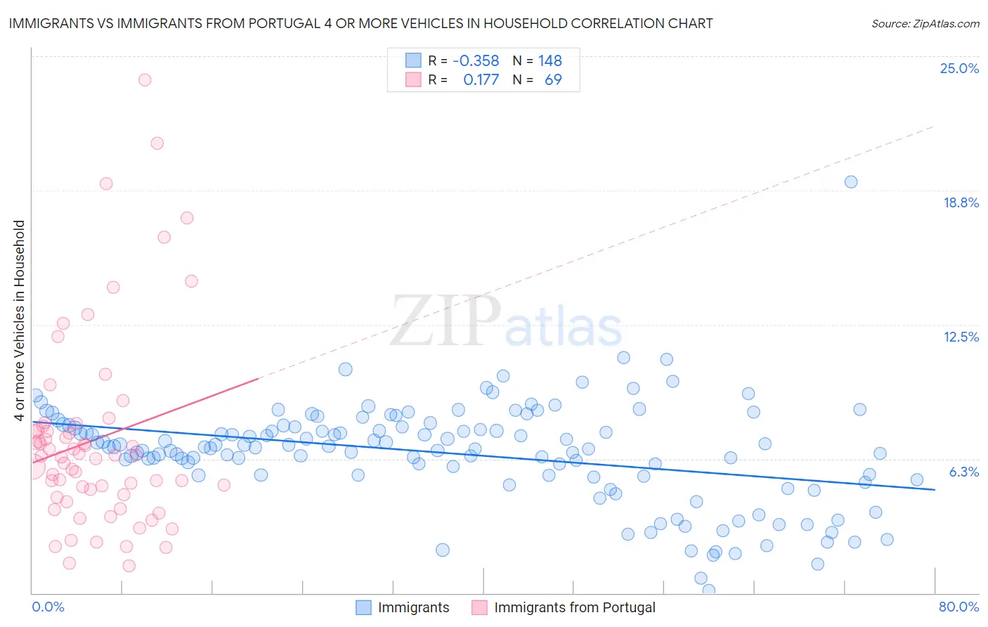 Immigrants vs Immigrants from Portugal 4 or more Vehicles in Household