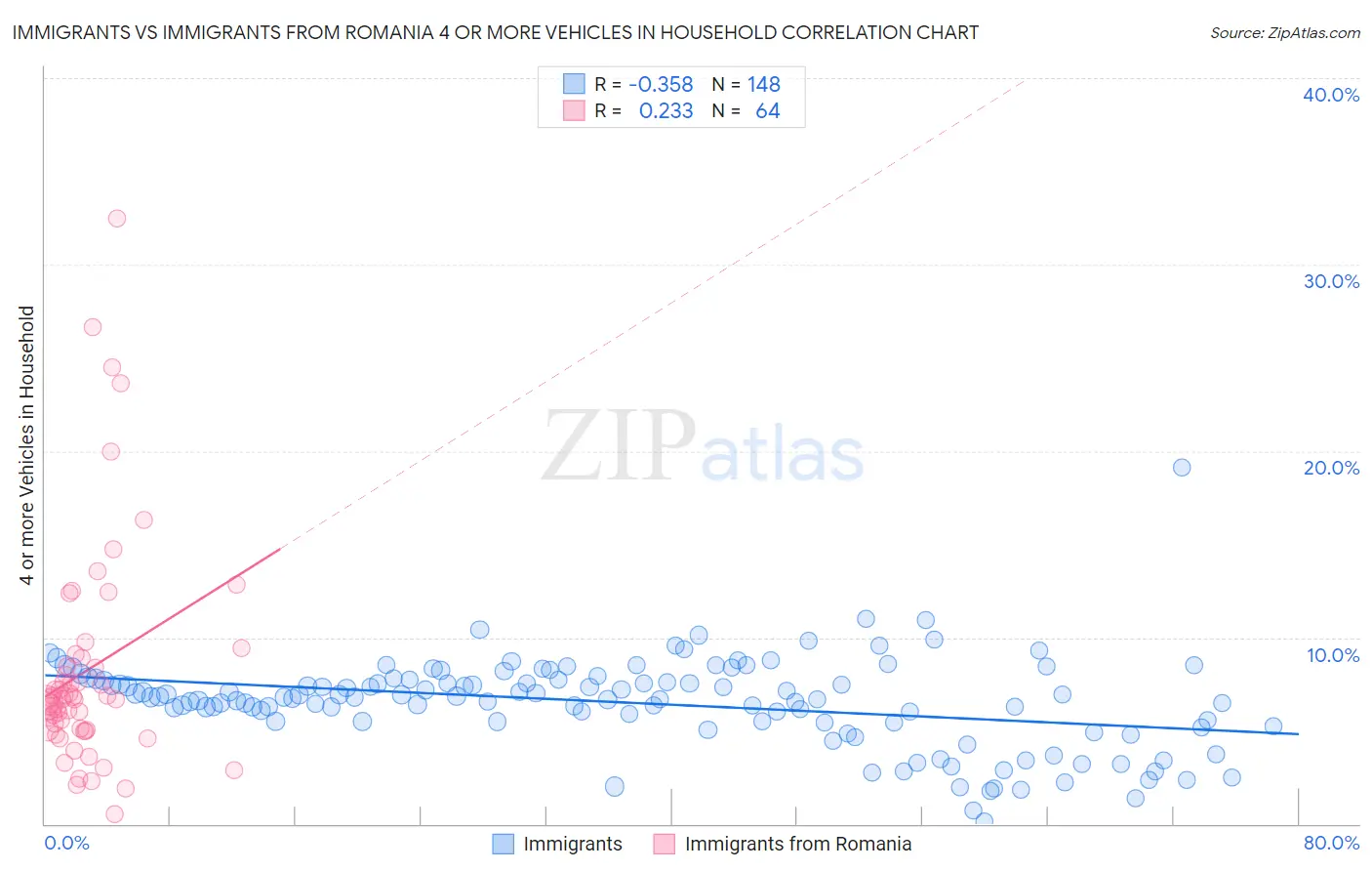Immigrants vs Immigrants from Romania 4 or more Vehicles in Household