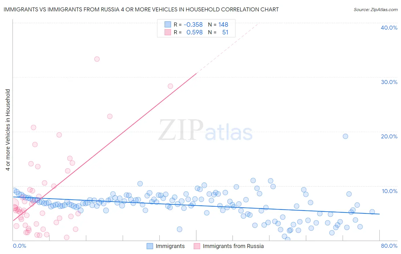 Immigrants vs Immigrants from Russia 4 or more Vehicles in Household