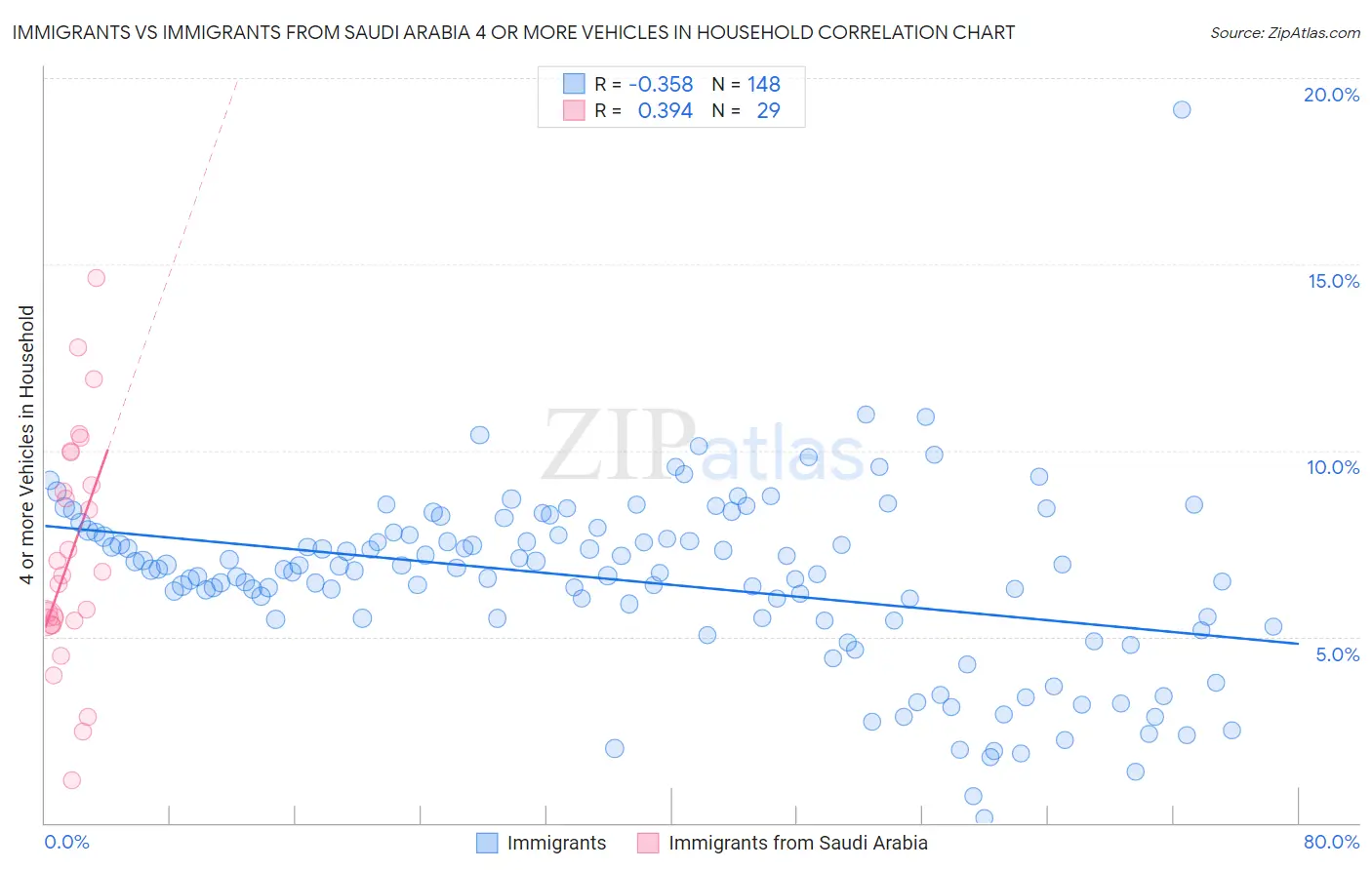 Immigrants vs Immigrants from Saudi Arabia 4 or more Vehicles in Household