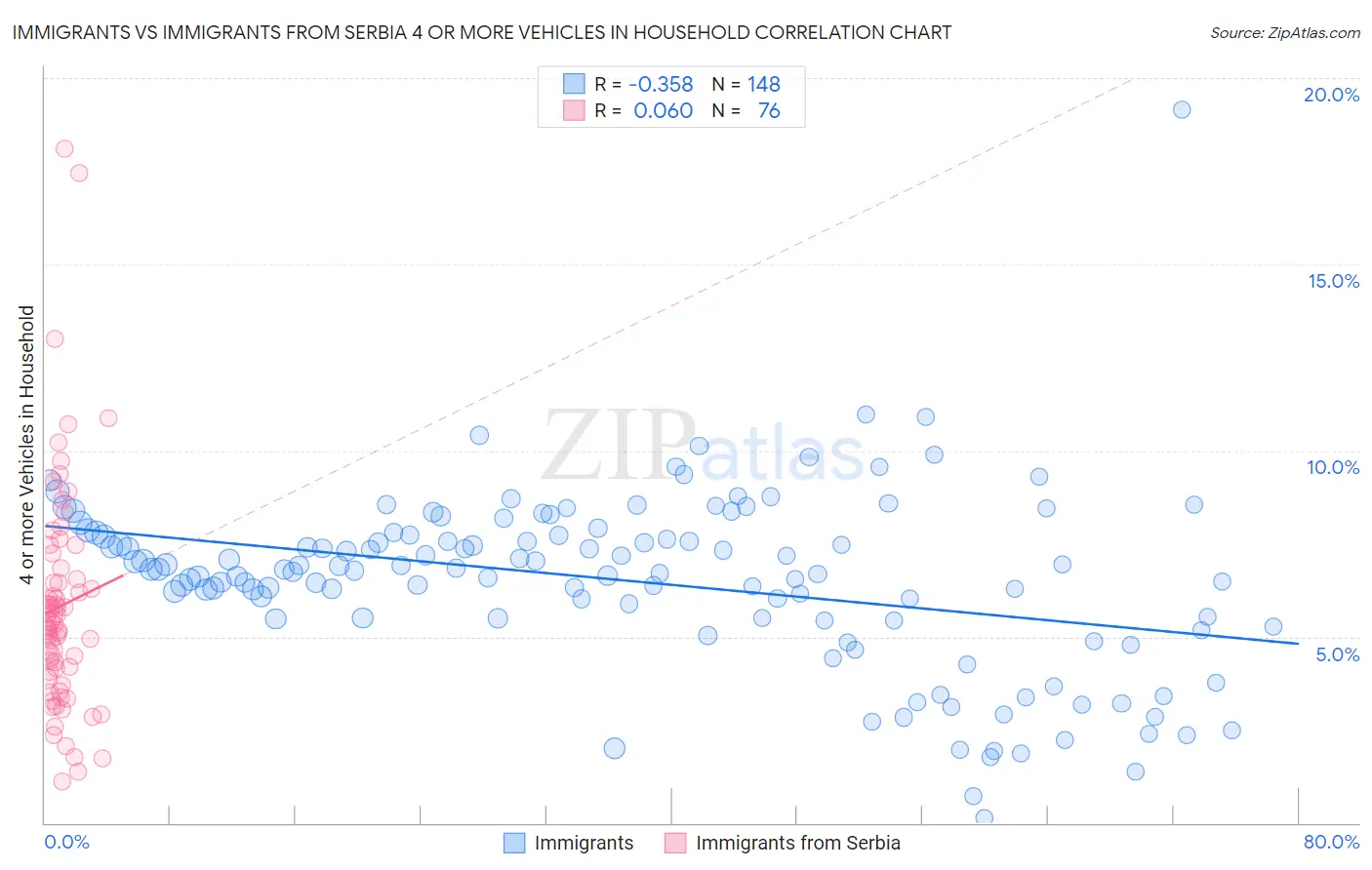Immigrants vs Immigrants from Serbia 4 or more Vehicles in Household