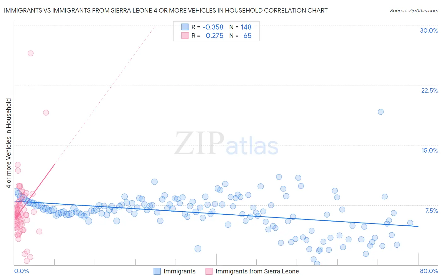 Immigrants vs Immigrants from Sierra Leone 4 or more Vehicles in Household