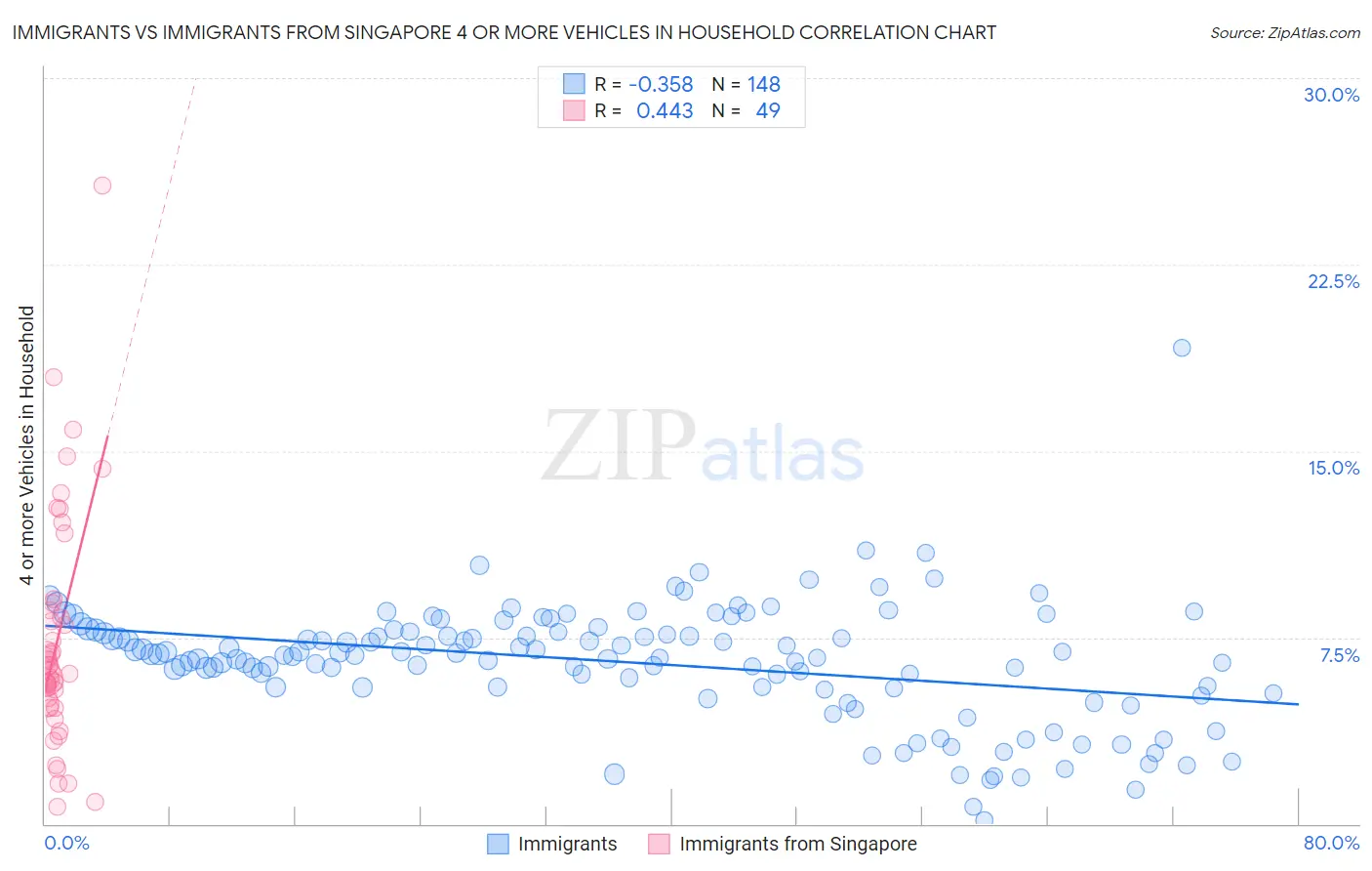 Immigrants vs Immigrants from Singapore 4 or more Vehicles in Household