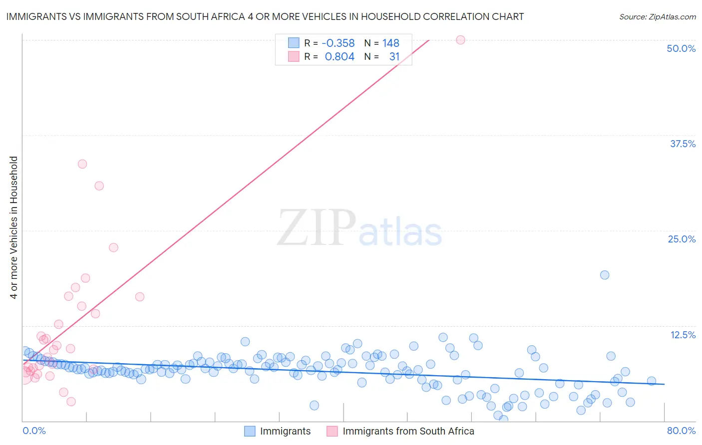 Immigrants vs Immigrants from South Africa 4 or more Vehicles in Household