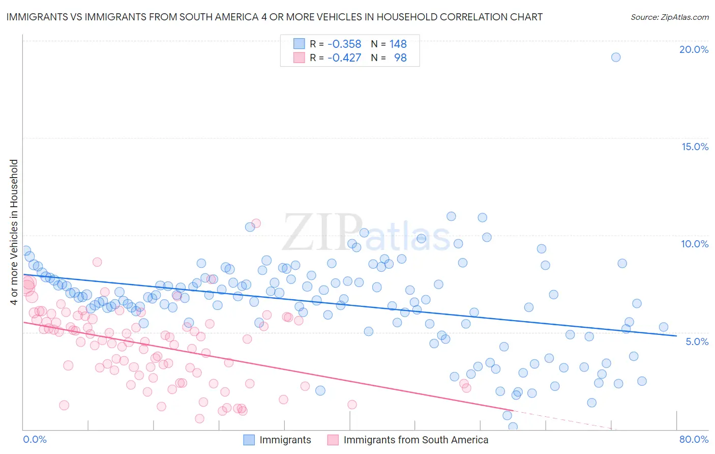 Immigrants vs Immigrants from South America 4 or more Vehicles in Household