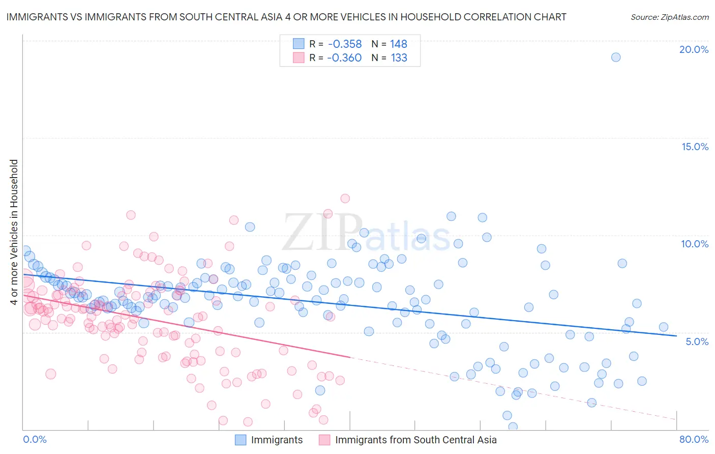 Immigrants vs Immigrants from South Central Asia 4 or more Vehicles in Household