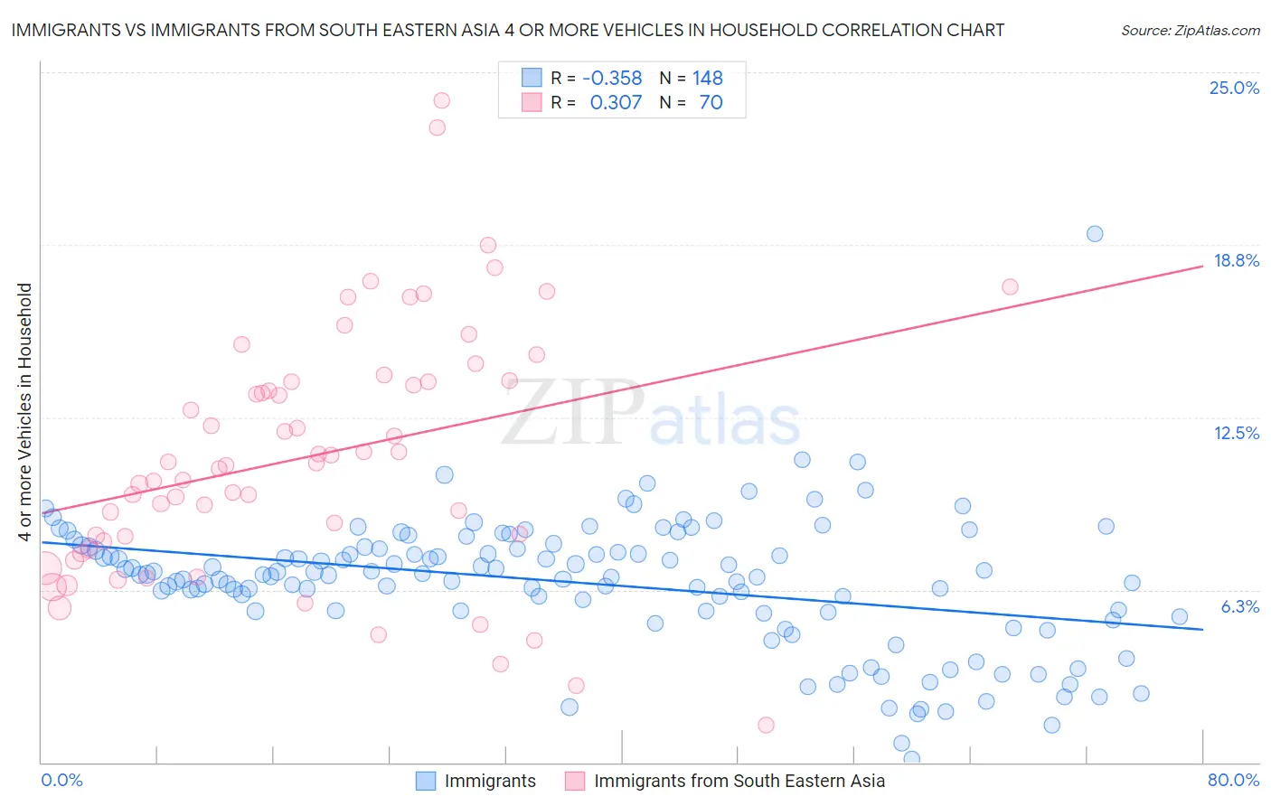 Immigrants vs Immigrants from South Eastern Asia 4 or more Vehicles in Household