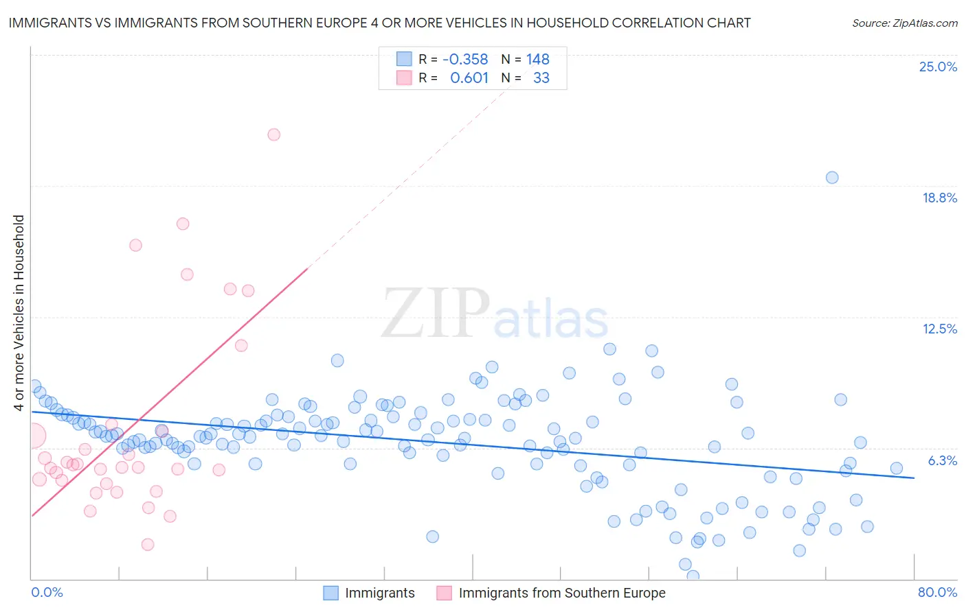 Immigrants vs Immigrants from Southern Europe 4 or more Vehicles in Household