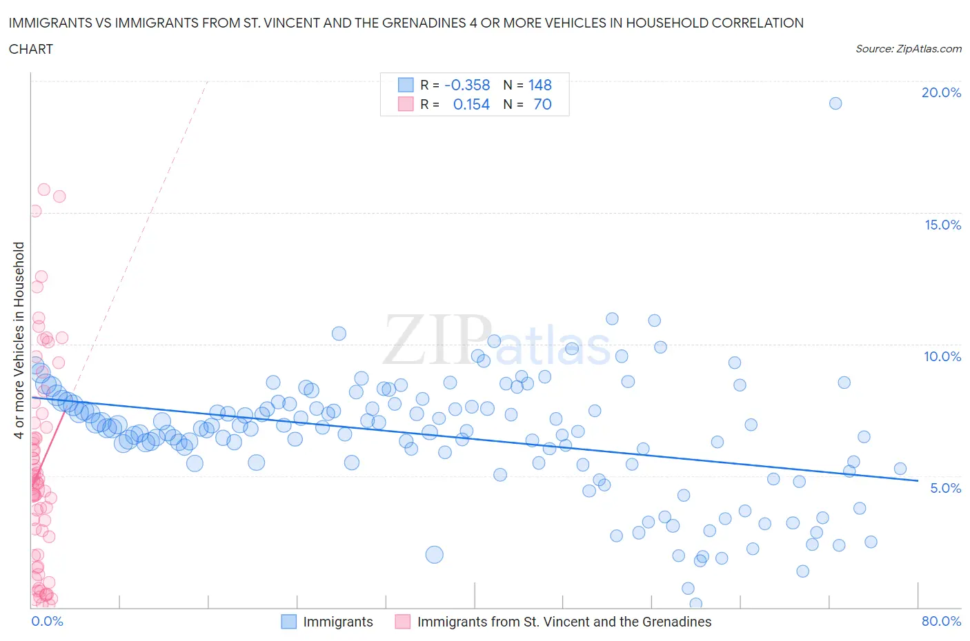 Immigrants vs Immigrants from St. Vincent and the Grenadines 4 or more Vehicles in Household