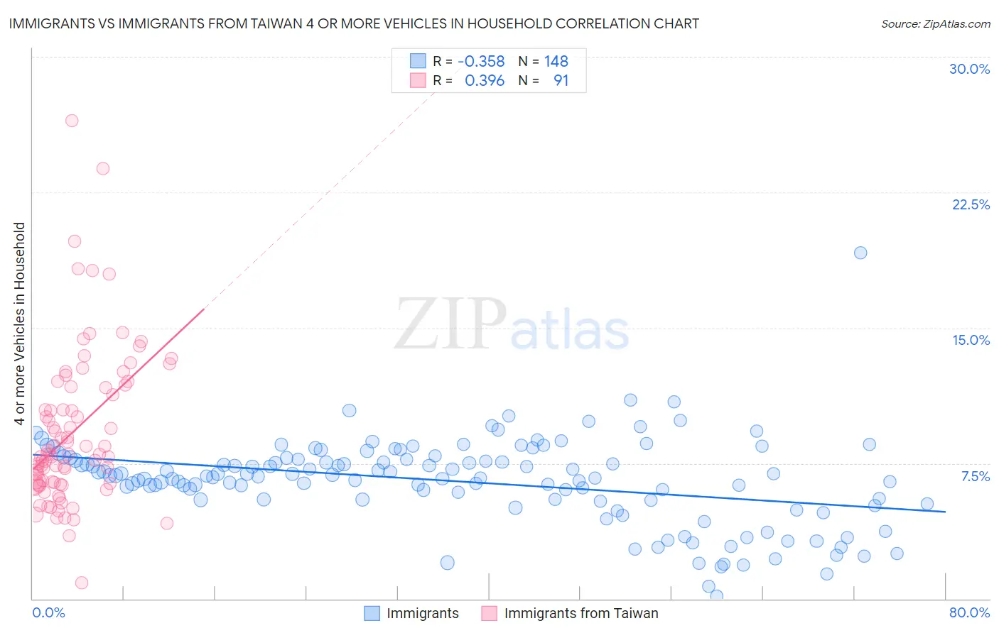 Immigrants vs Immigrants from Taiwan 4 or more Vehicles in Household