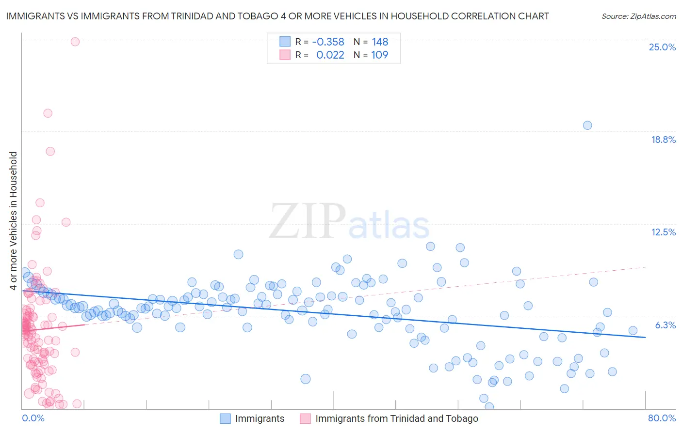 Immigrants vs Immigrants from Trinidad and Tobago 4 or more Vehicles in Household