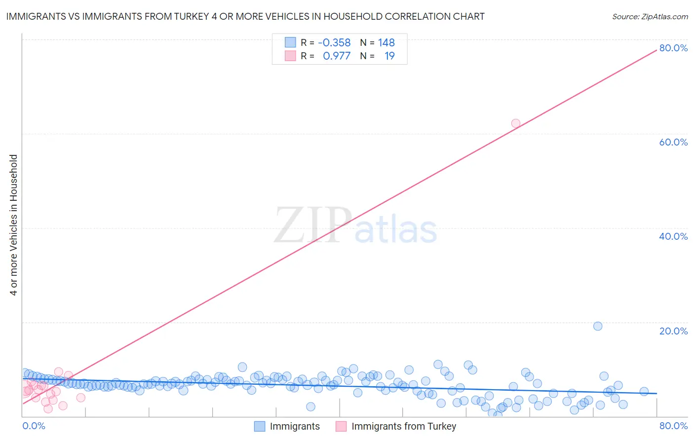 Immigrants vs Immigrants from Turkey 4 or more Vehicles in Household