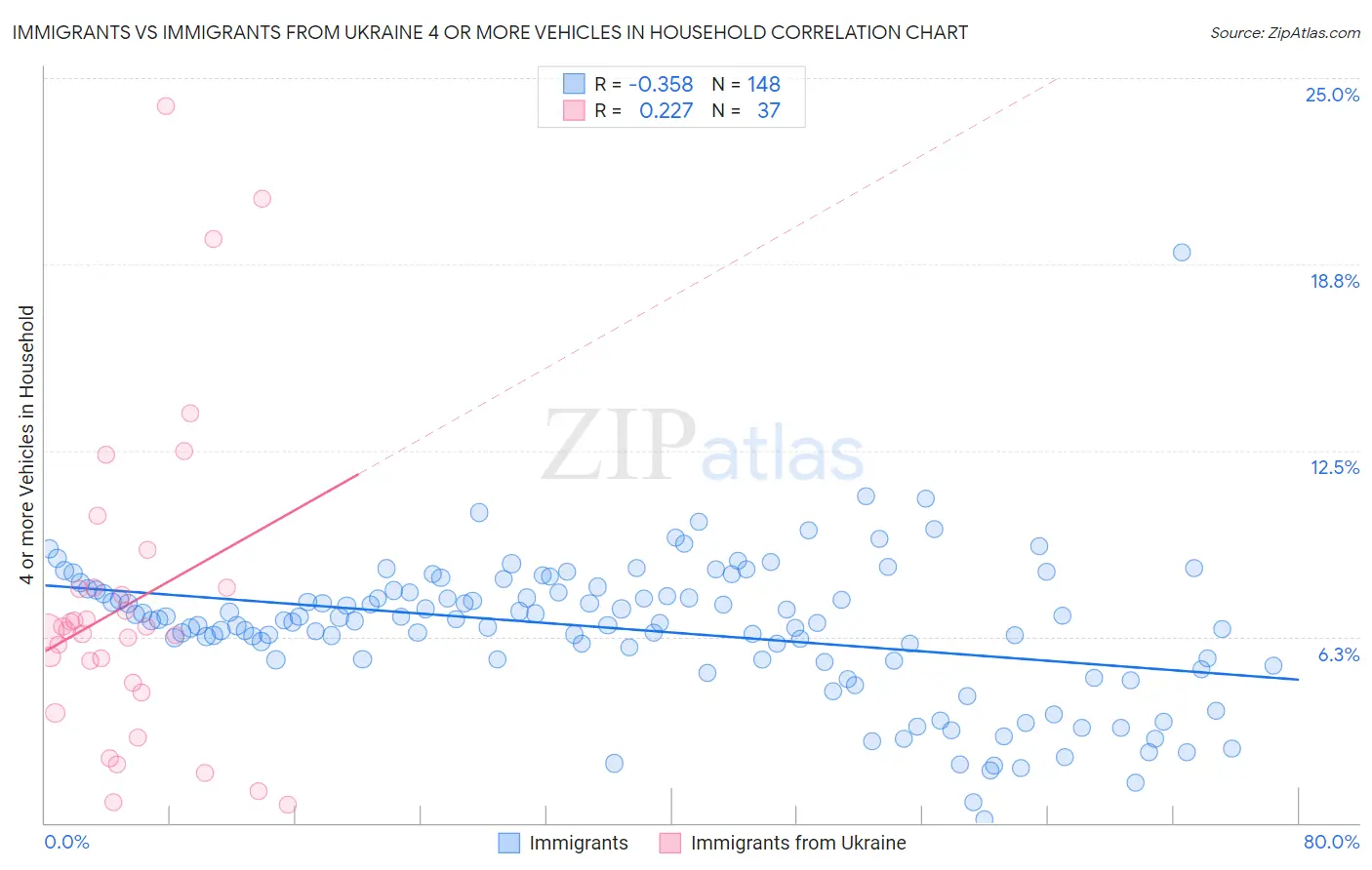 Immigrants vs Immigrants from Ukraine 4 or more Vehicles in Household