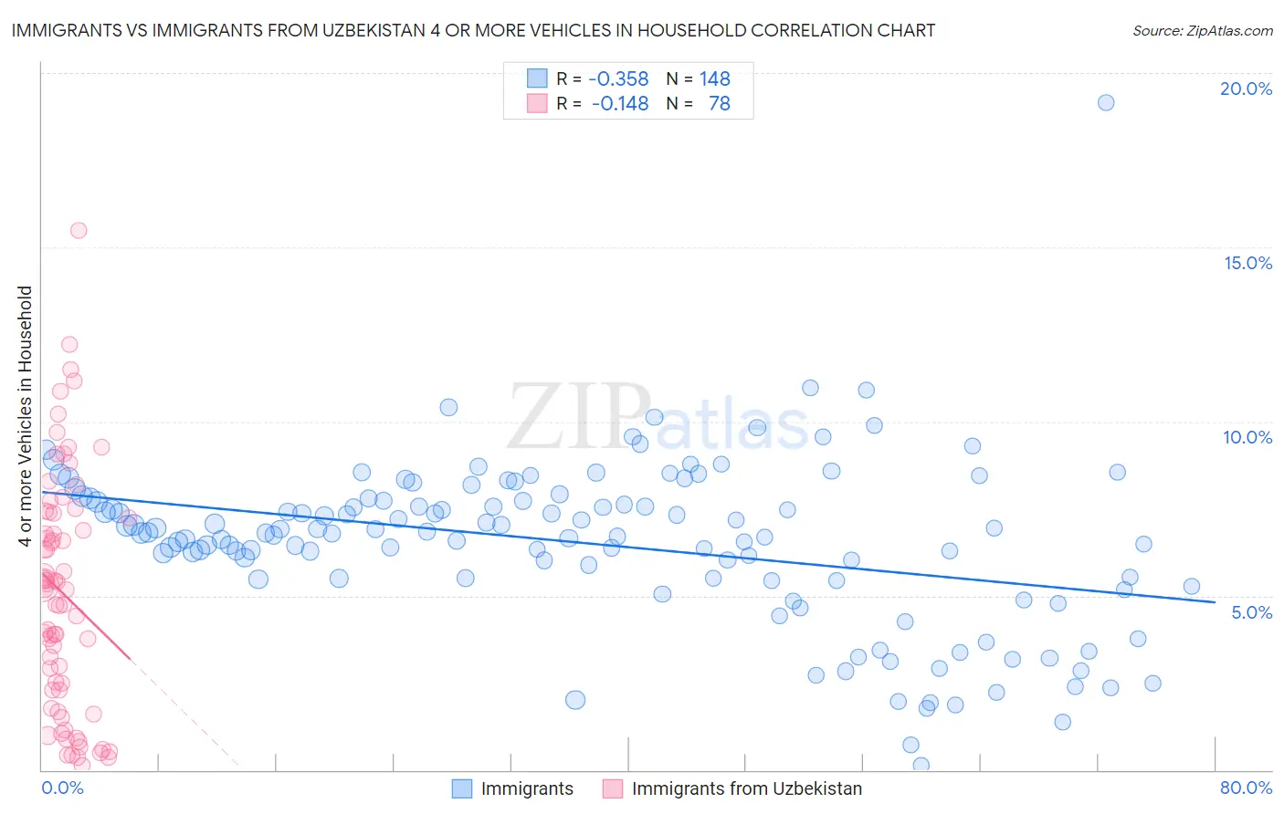 Immigrants vs Immigrants from Uzbekistan 4 or more Vehicles in Household