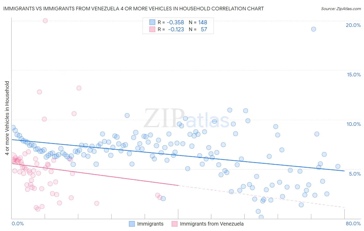 Immigrants vs Immigrants from Venezuela 4 or more Vehicles in Household