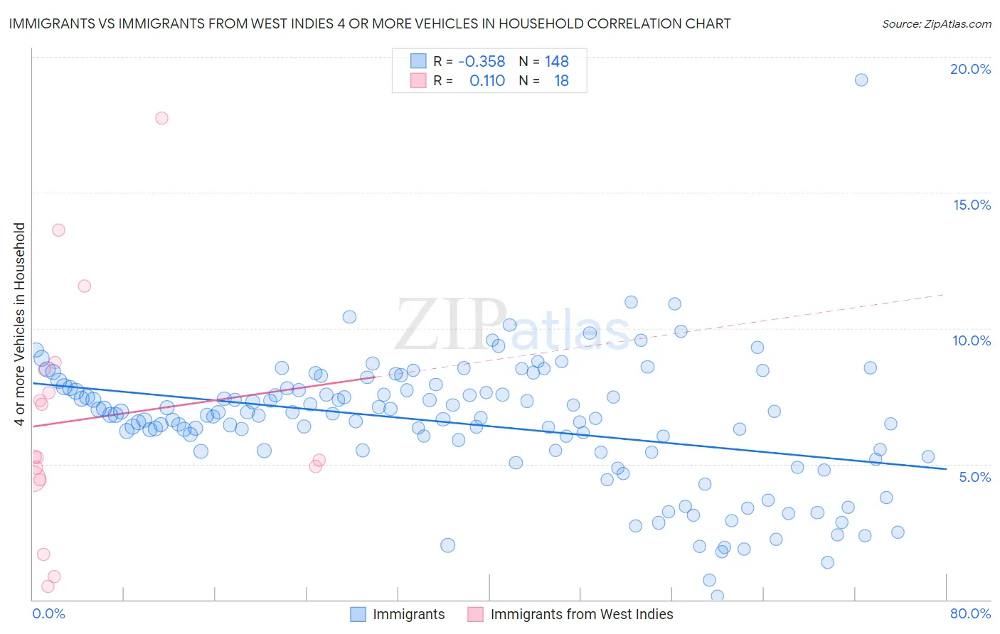 Immigrants vs Immigrants from West Indies 4 or more Vehicles in Household