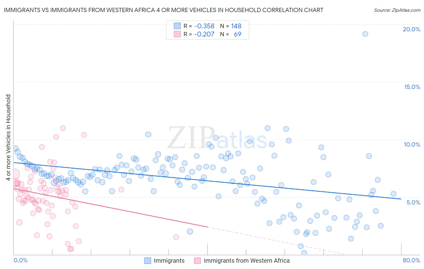 Immigrants vs Immigrants from Western Africa 4 or more Vehicles in Household