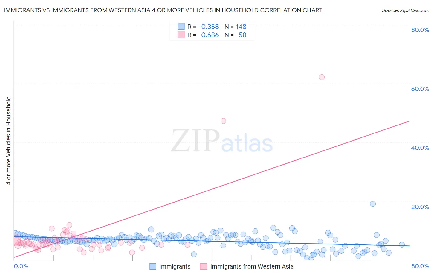 Immigrants vs Immigrants from Western Asia 4 or more Vehicles in Household