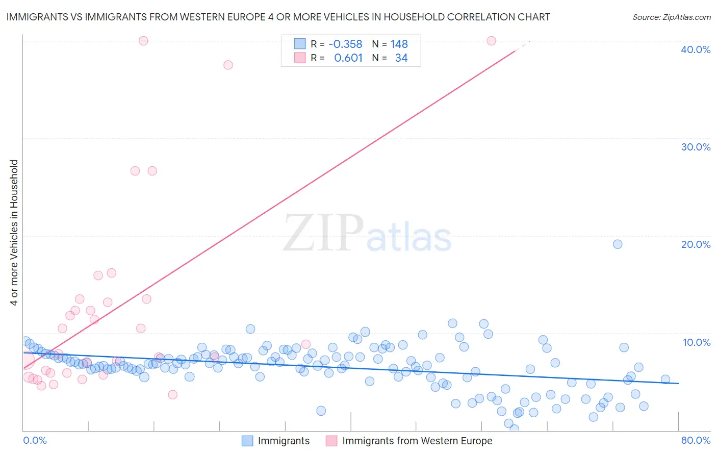Immigrants vs Immigrants from Western Europe 4 or more Vehicles in Household