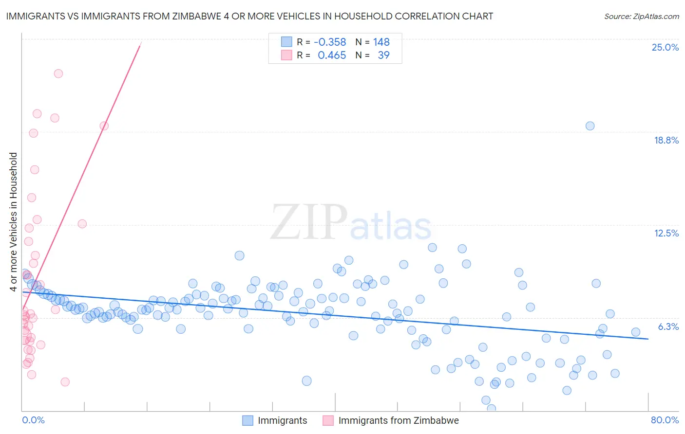 Immigrants vs Immigrants from Zimbabwe 4 or more Vehicles in Household