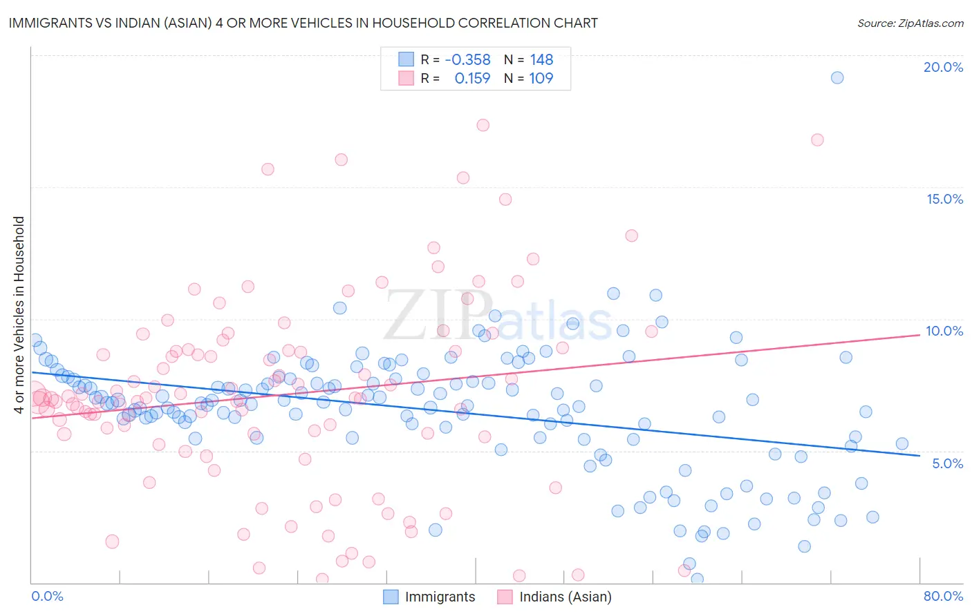 Immigrants vs Indian (Asian) 4 or more Vehicles in Household