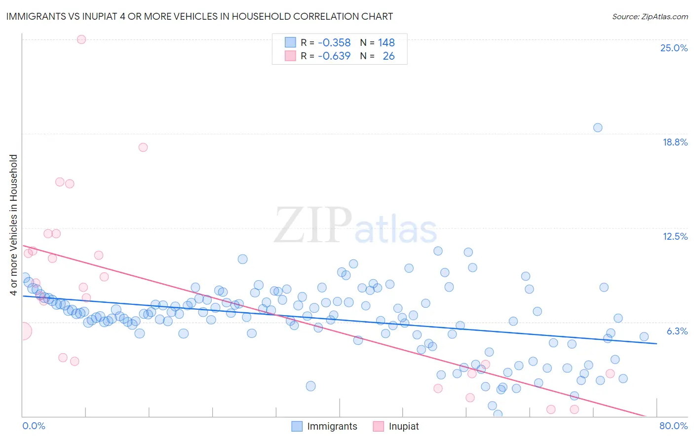 Immigrants vs Inupiat 4 or more Vehicles in Household