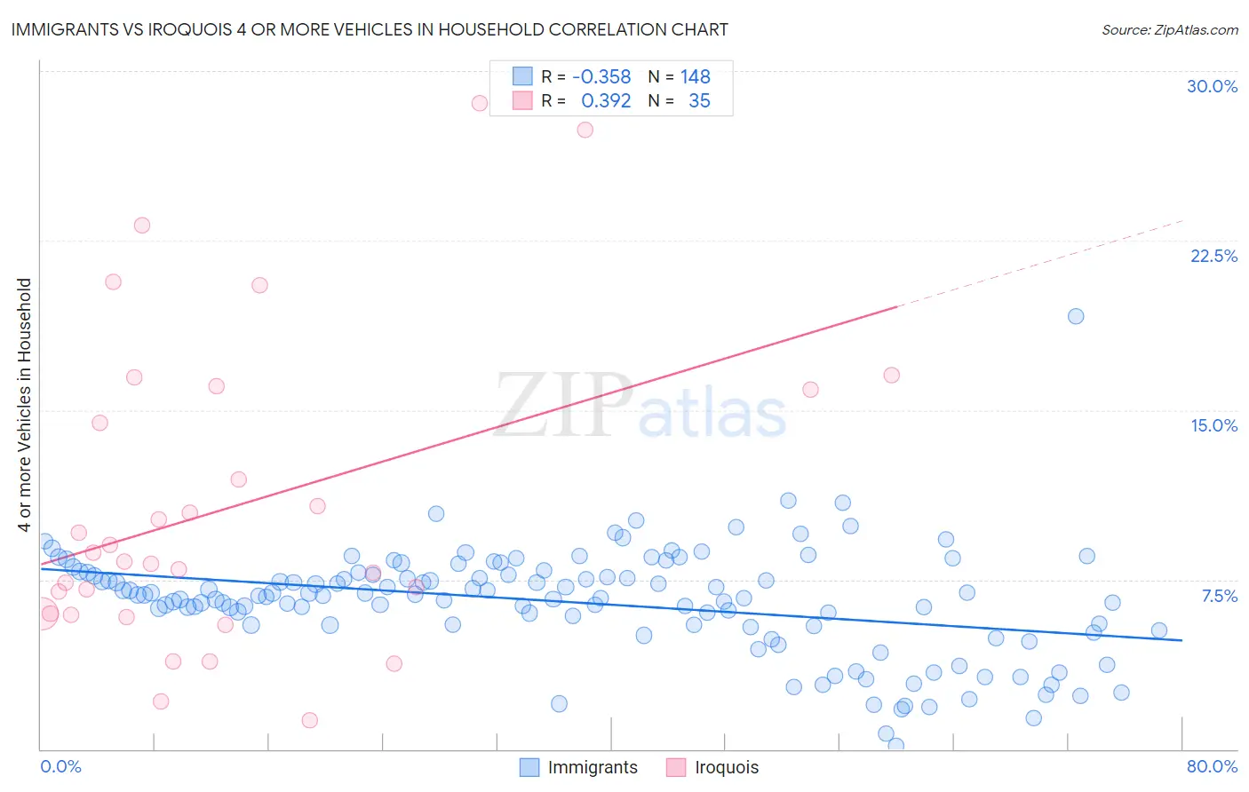 Immigrants vs Iroquois 4 or more Vehicles in Household