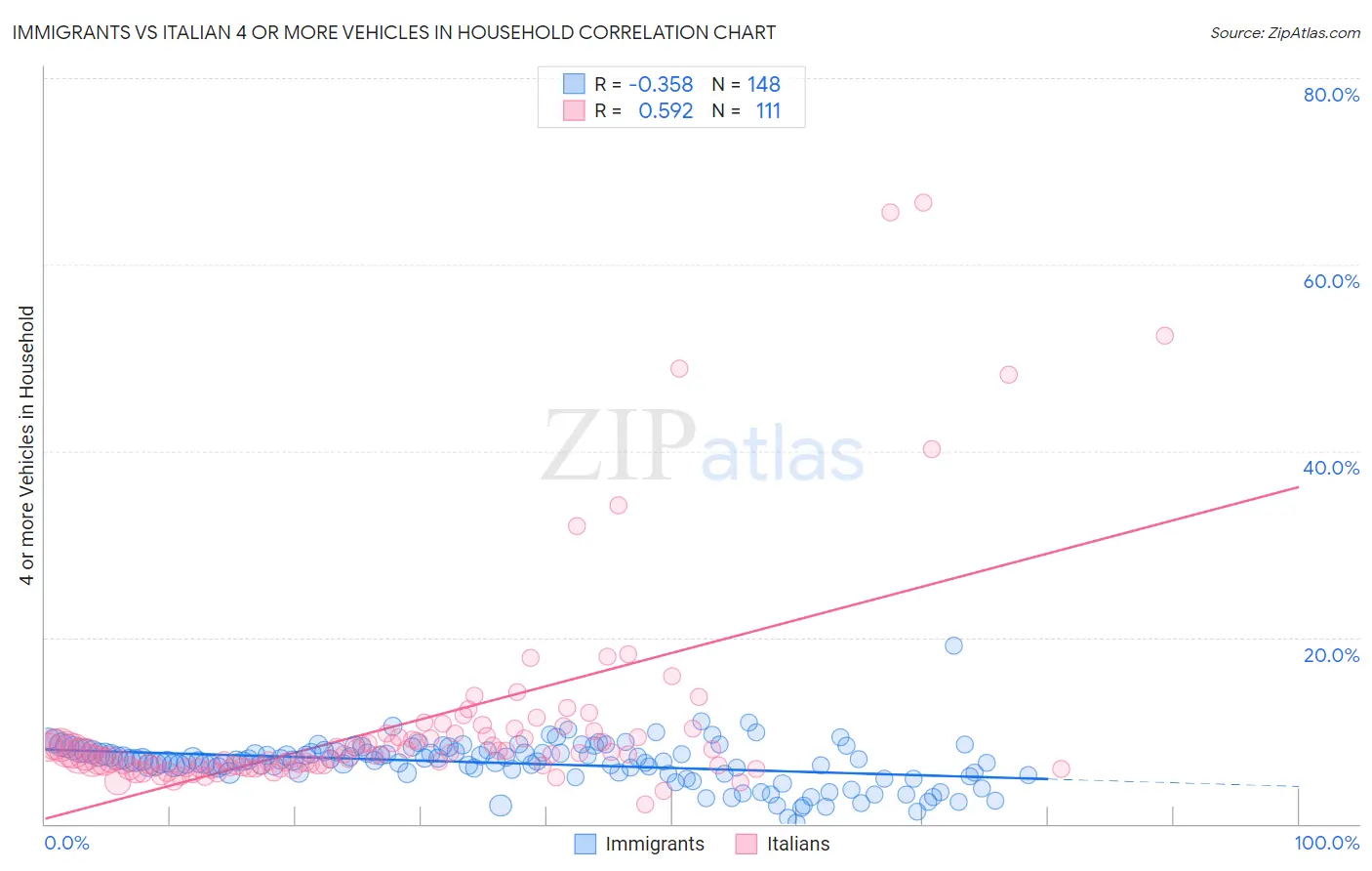 Immigrants vs Italian 4 or more Vehicles in Household