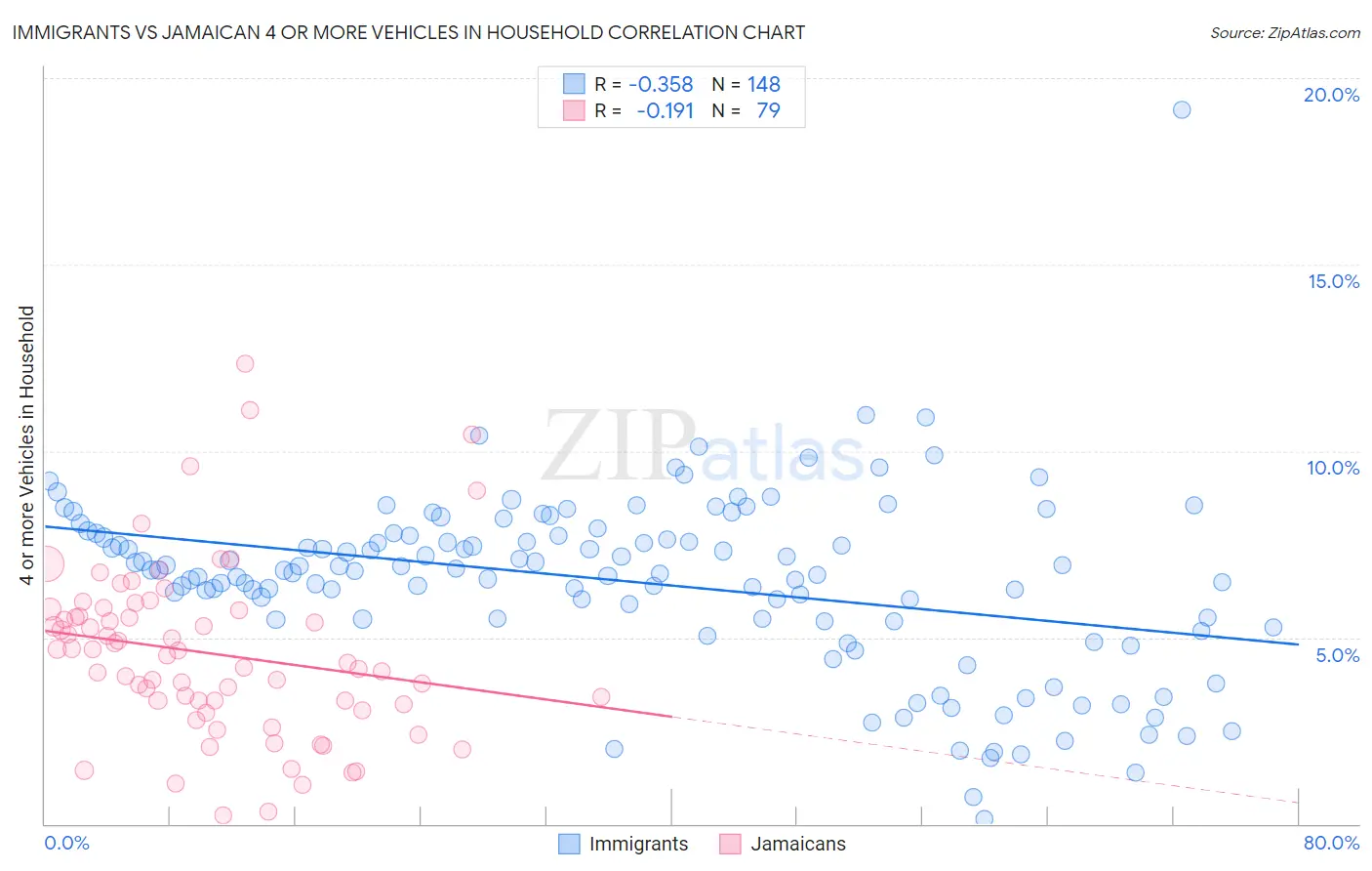 Immigrants vs Jamaican 4 or more Vehicles in Household