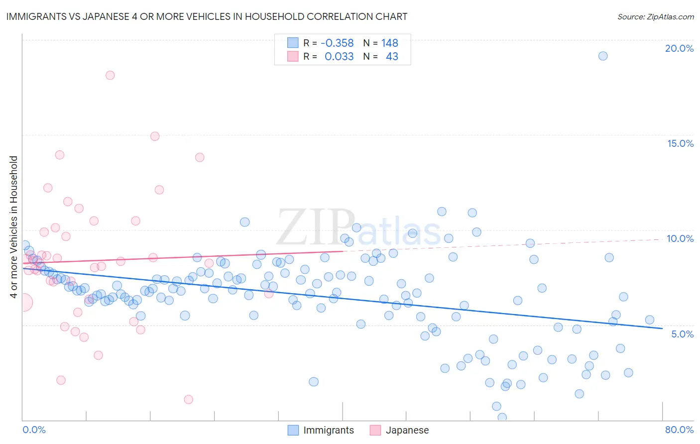 Immigrants vs Japanese 4 or more Vehicles in Household