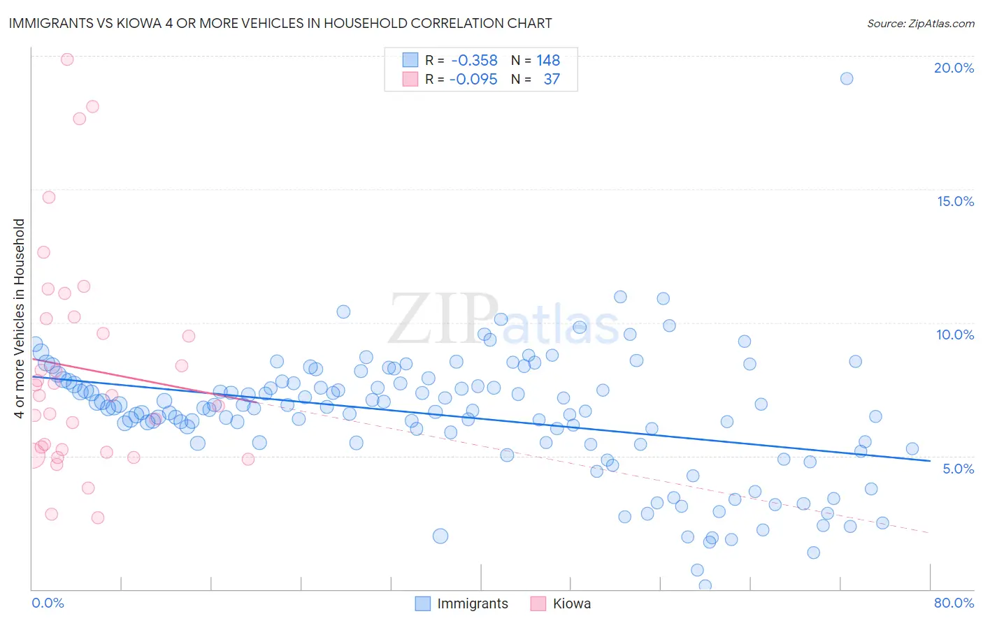 Immigrants vs Kiowa 4 or more Vehicles in Household