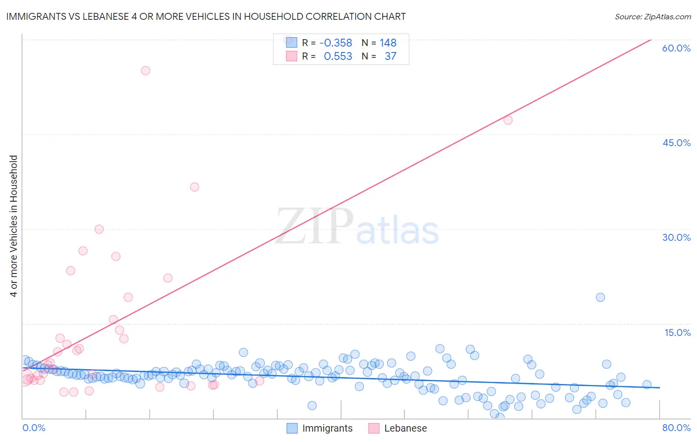 Immigrants vs Lebanese 4 or more Vehicles in Household