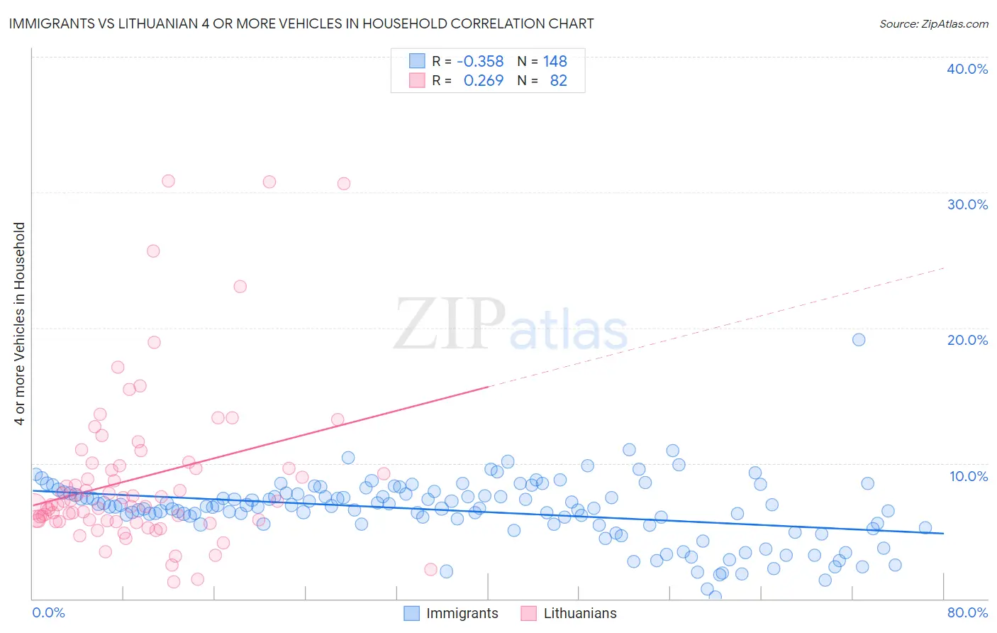 Immigrants vs Lithuanian 4 or more Vehicles in Household