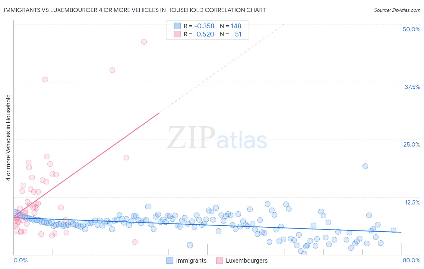 Immigrants vs Luxembourger 4 or more Vehicles in Household