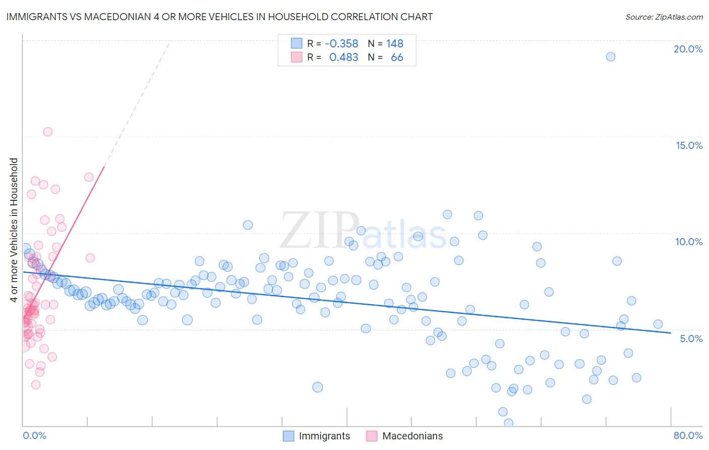 Immigrants vs Macedonian 4 or more Vehicles in Household