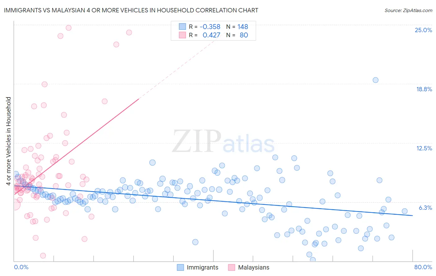 Immigrants vs Malaysian 4 or more Vehicles in Household