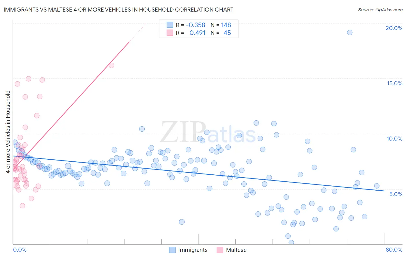 Immigrants vs Maltese 4 or more Vehicles in Household