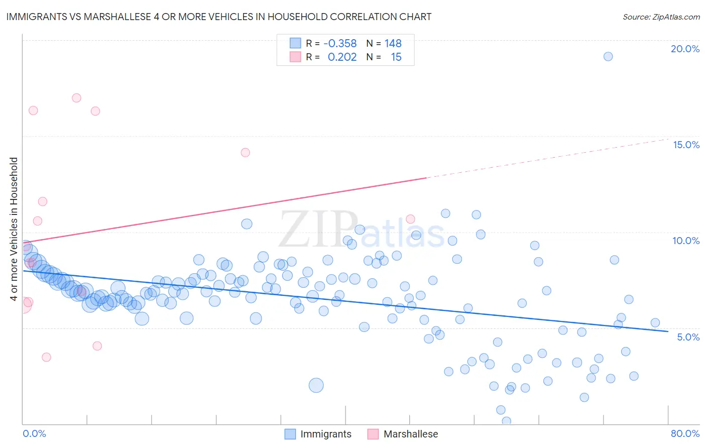 Immigrants vs Marshallese 4 or more Vehicles in Household